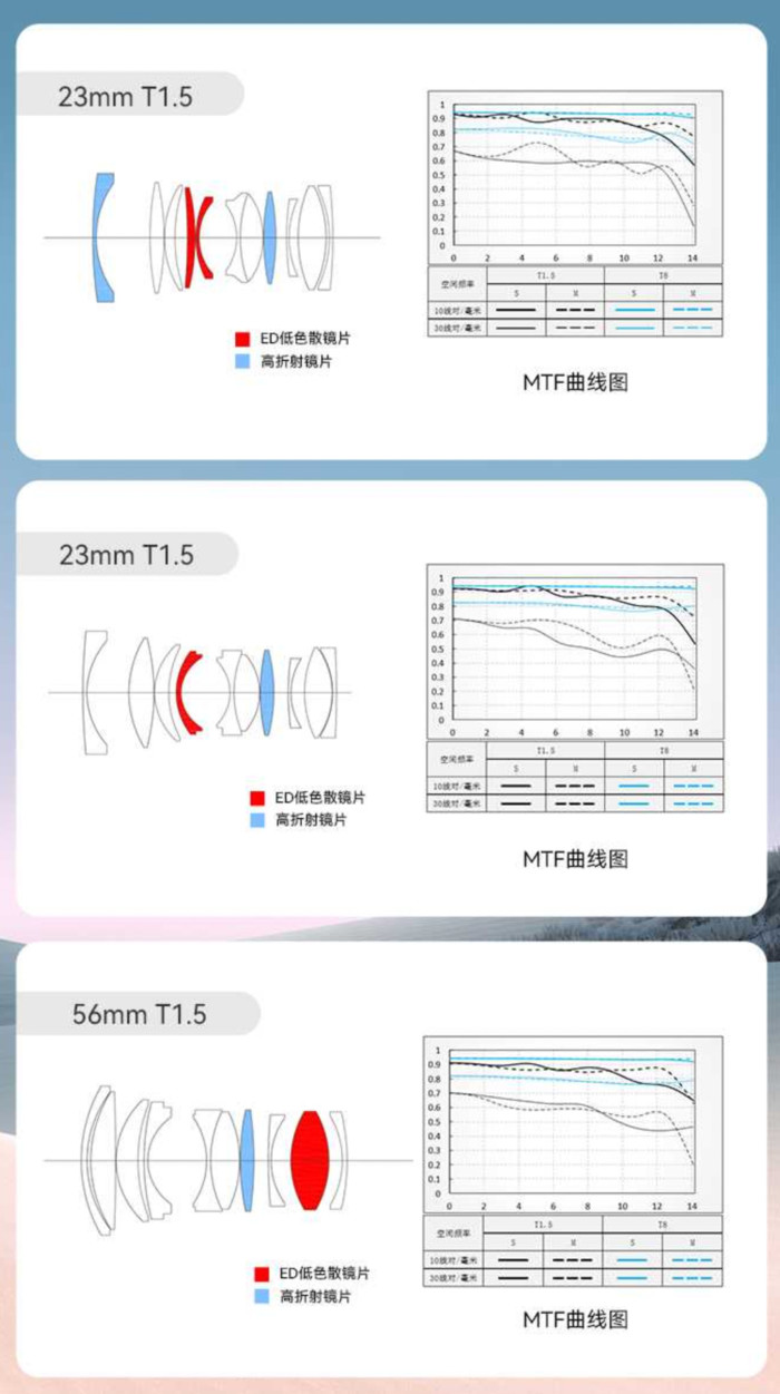 上图为23/33/56mmT1.5E-mountAPS-C画幅的MTF镜头弧线。