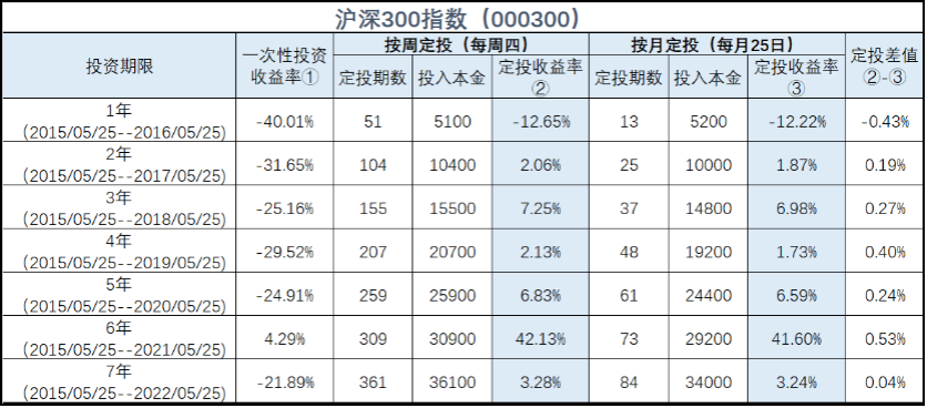 “分享 | 定投攻略2.0（内含活动）