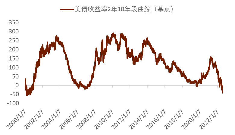 资料来源：彭博资讯、中金公司研究部