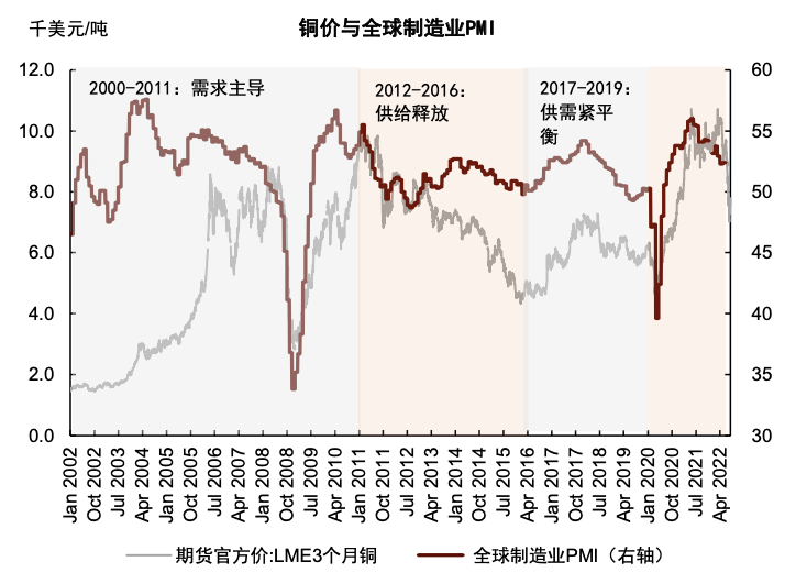 资料来源：LME，IHS Markit，中金公司研究部