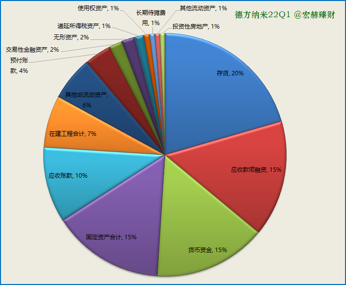 资产构成图2