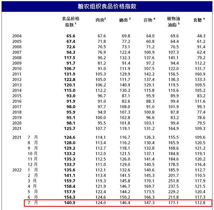 来源：联合国粮农组织