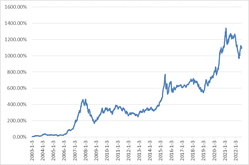 数据来源：Wind，2003/1/3-2022/8/3，指数历史走势不代表未来预期，也不预示相关基金的未来表现