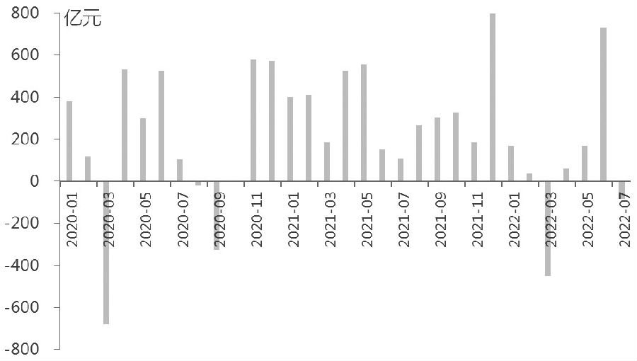 图为北向资金月度净流入统计