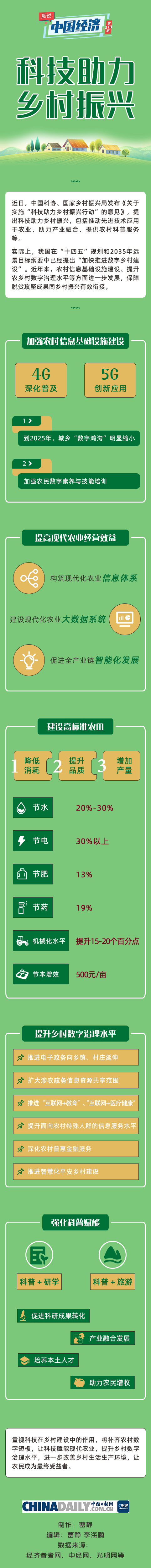 【图说中国经济】科技助力乡村振兴