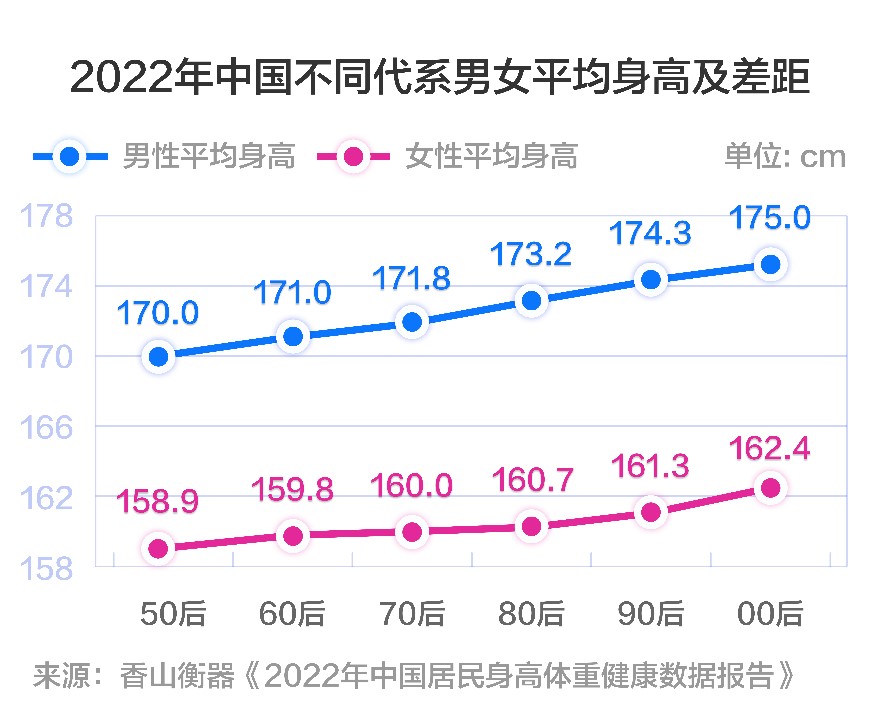 香山股份发布《2022年中国居民身高体重健康数据报告》 - 中国人体