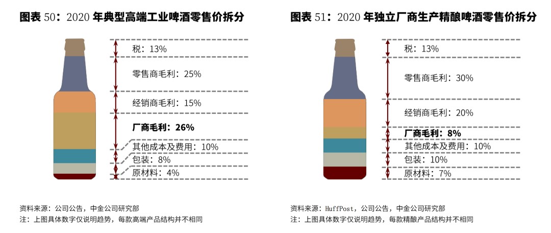 独立厂商生产精酿的毛利要比高端工业啤酒低近20个百分点 