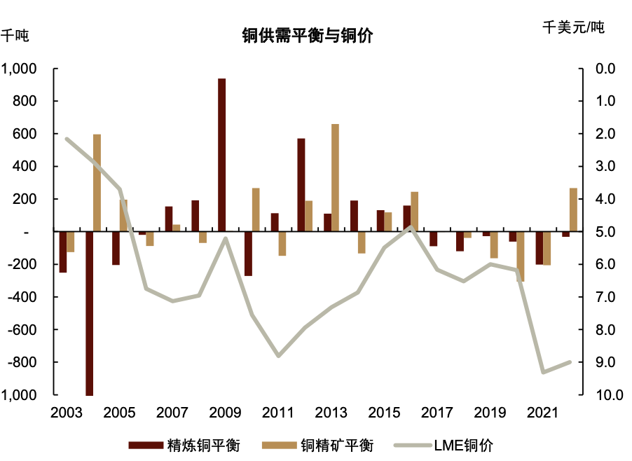 资料来源：LME，Woodmac，中金公司研究部