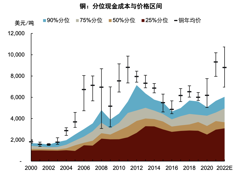 资料来源：LME，Woodmac，中金公司研究部