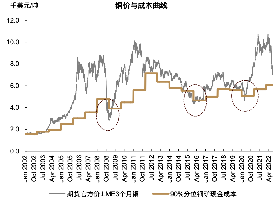 资料来源：LME，Woodmac，中金公司研究部