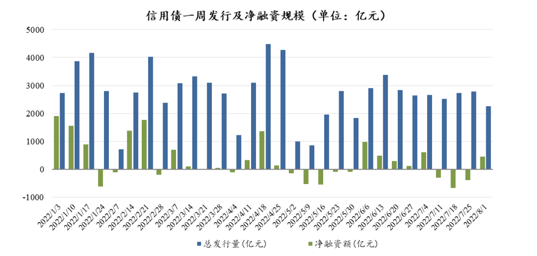 数据来源：Wind，东海基金整理数据截止时间：2022年8月7日