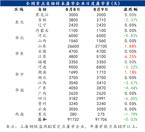 数据来源：钢联数据