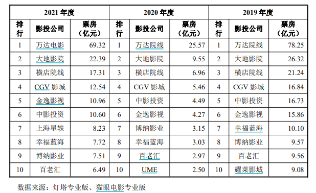 　　图片来源：博纳影业招股说明书截图