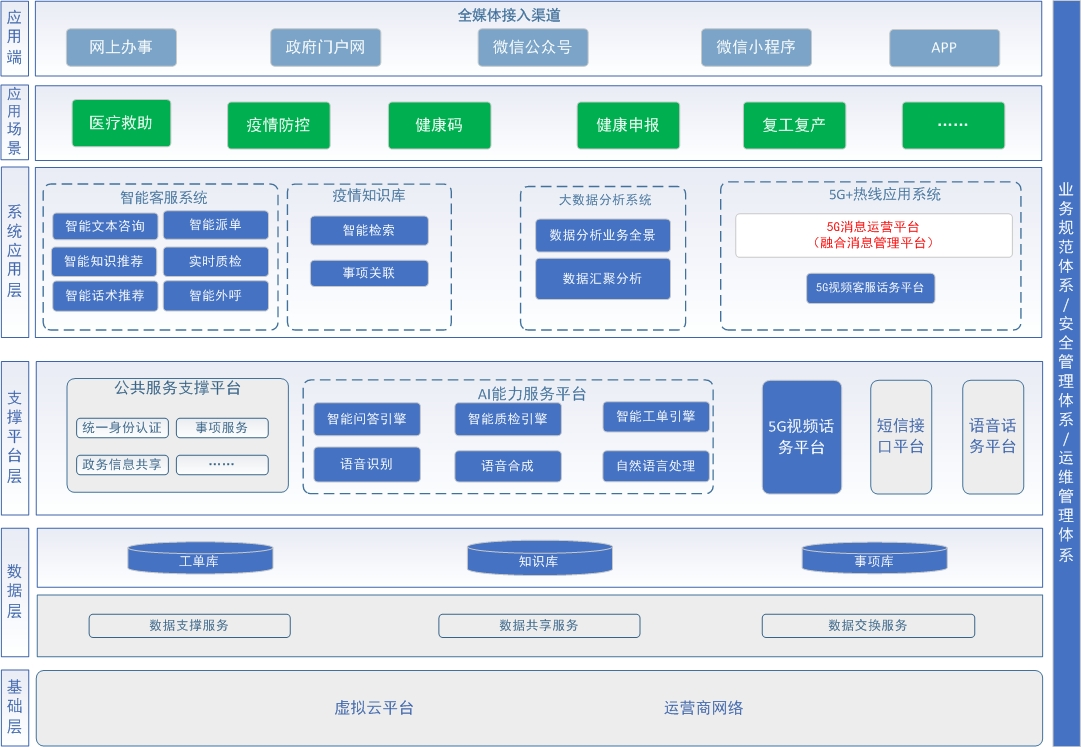 图1“5G消息+12345热线”系统架构