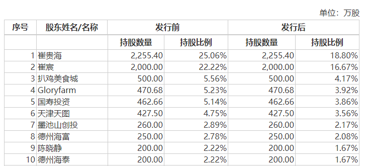 　　图片来源：公司招股书截图