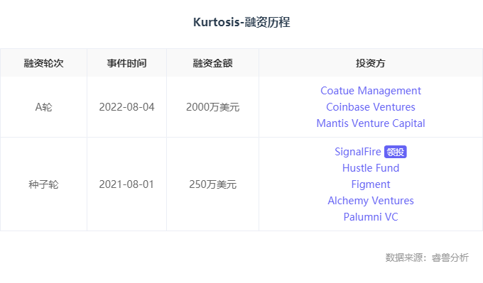 海外创投丨「Kurtosis」获2000万美元A轮融资，Coatue领投
