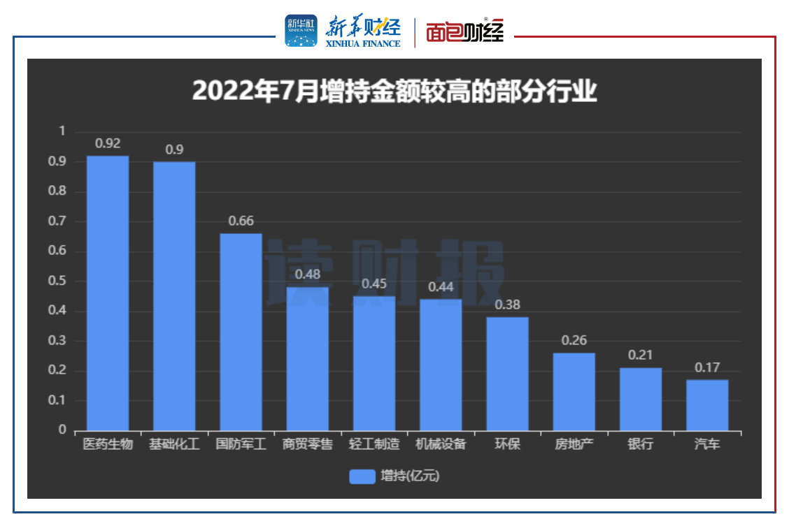 图4：2022年7月增持金额较高的部分行业