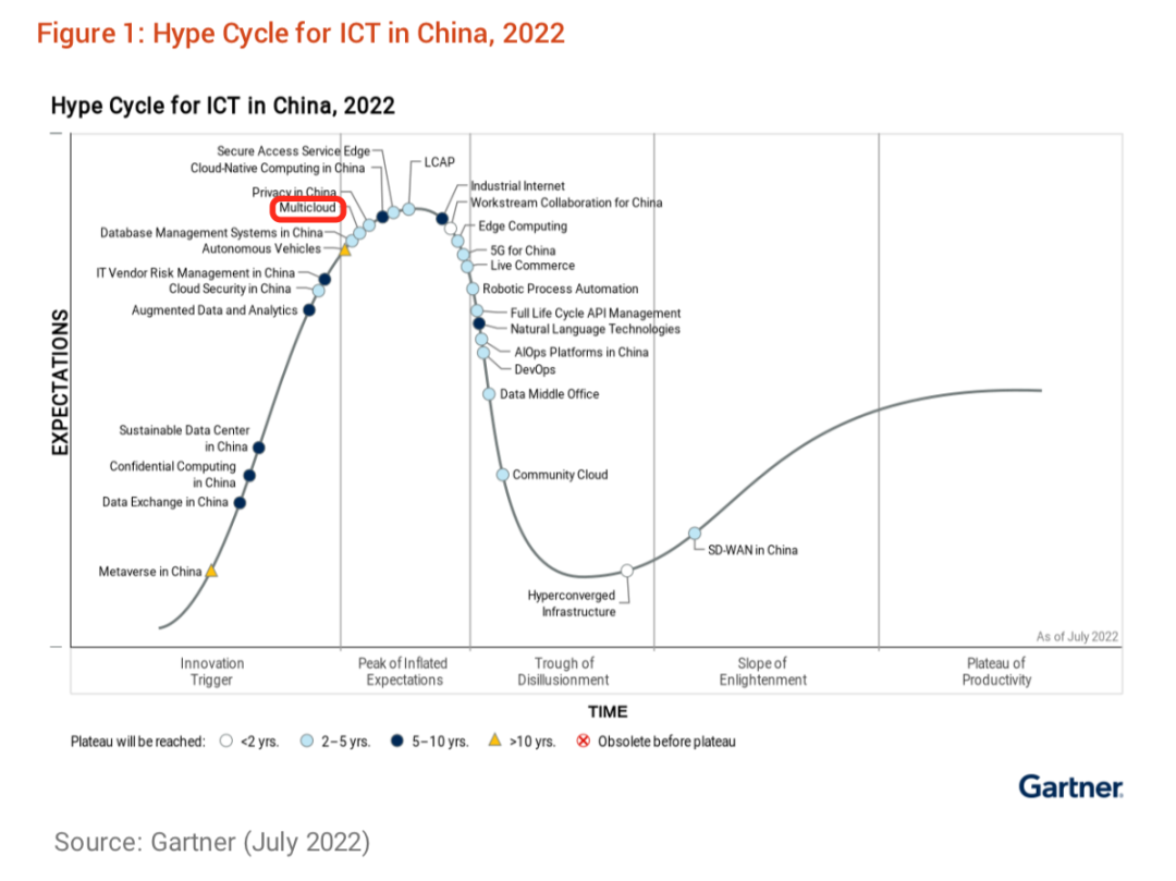 　　图片来源：Gartner “Hype Cycle for ICT in China，2022”