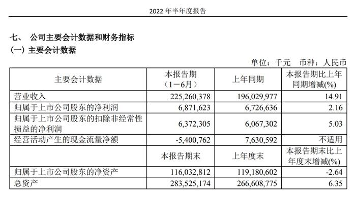 工业富联2022年半年度报告截图。