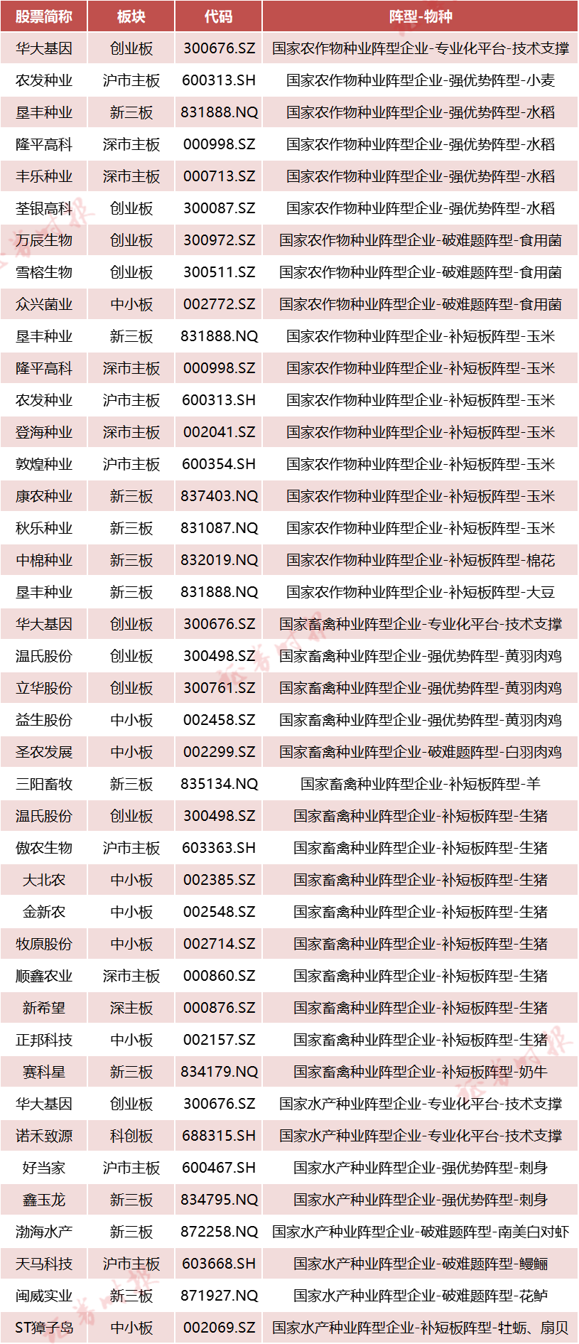 “农业农村部加快打造种业振兴骨干力量，多家上市公司入选（名单）