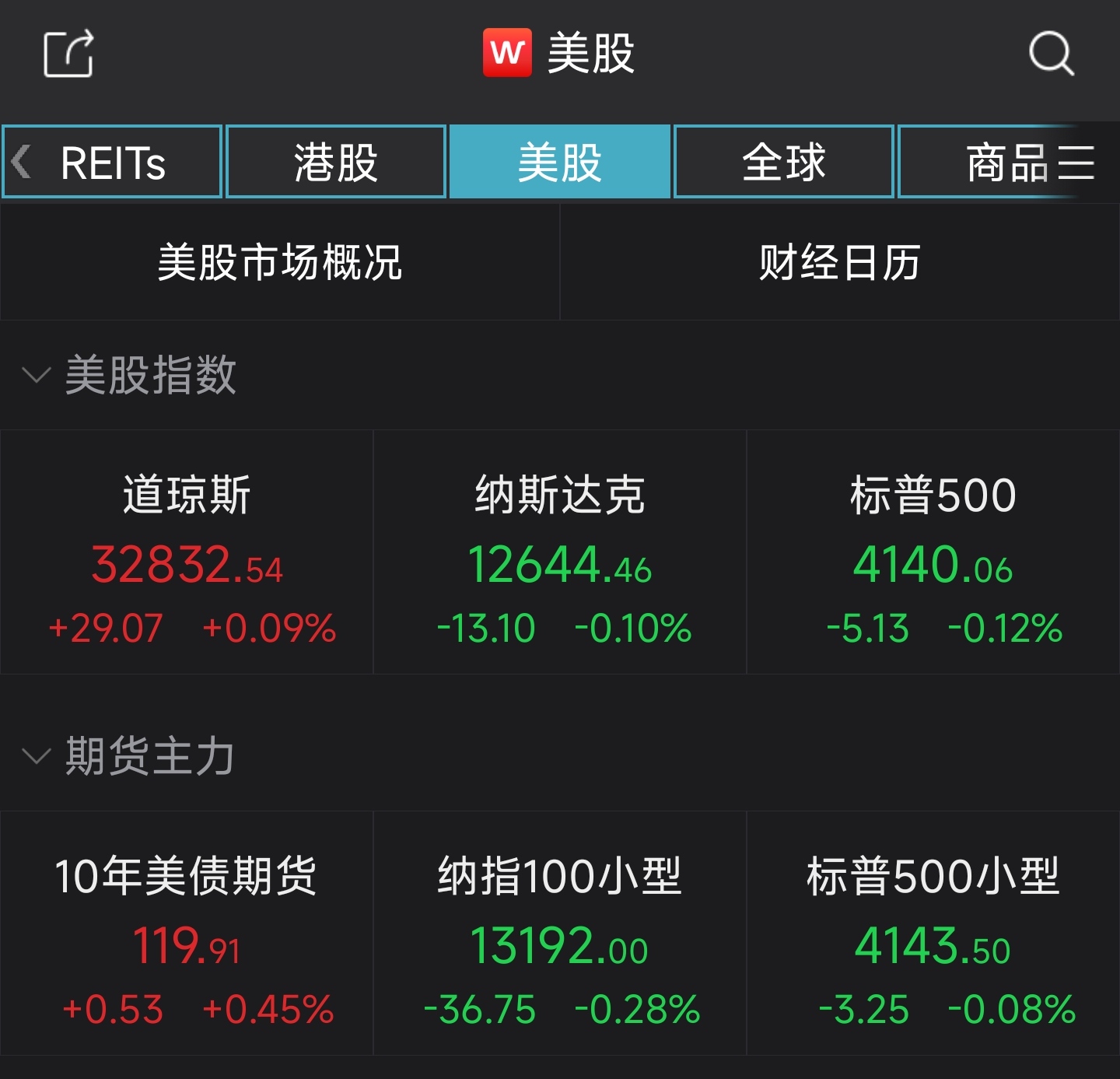 纳指微跌0.1% 中概股尚乘数科重挫43%