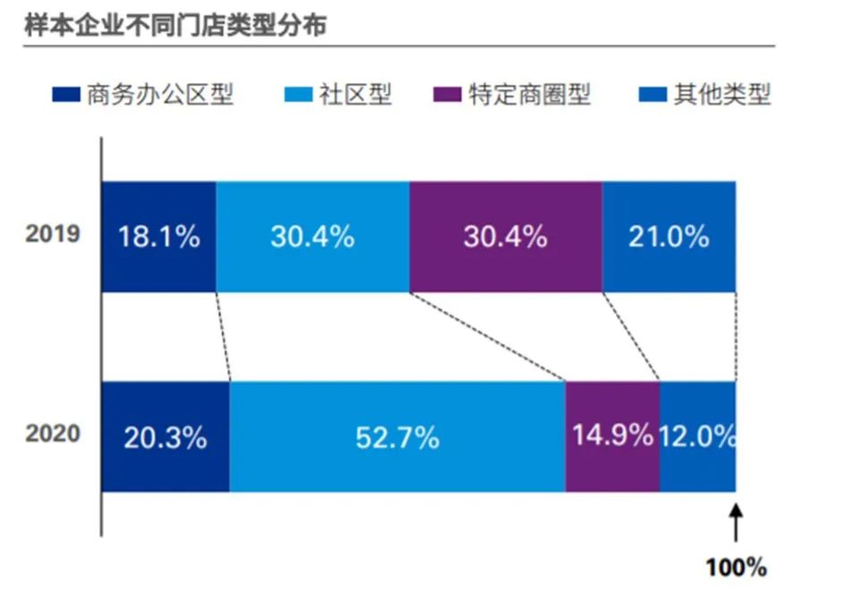 图源：中国连锁经营协会、毕马威：《2021年中国便利店发展报告》