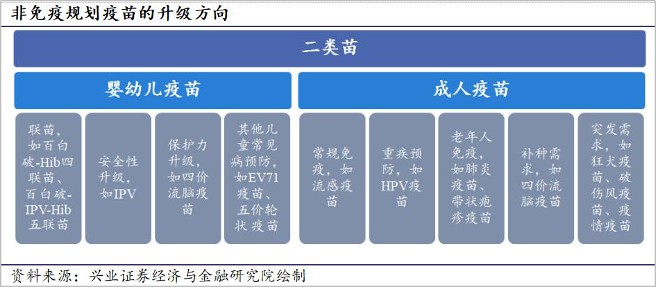 从这两类疫苗的销售收入来看，2021年二类疫苗占中国疫苗销售额，就已经高达了95.2%！（资料来源：灼识咨询报告）