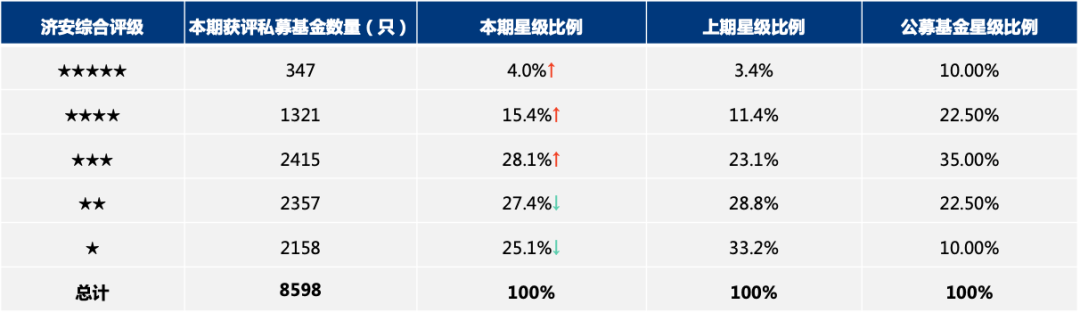 图1:2022年第二季度获评混合型私募基金星级比例与上期星级比例、公募基金星级比例对比