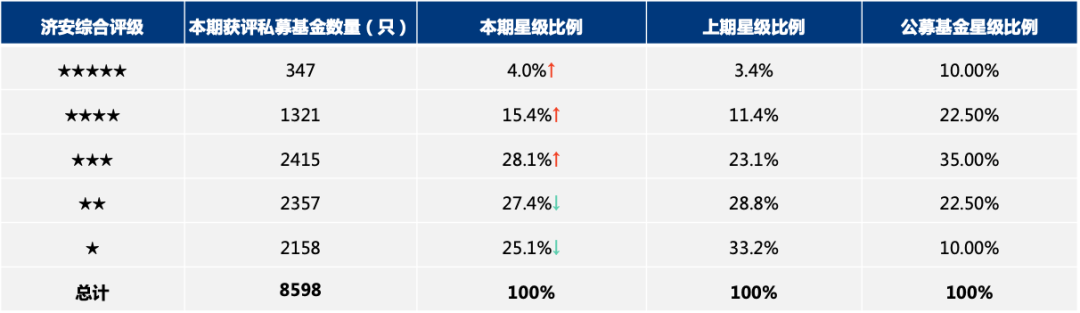 “济安金信｜2022年二季度私募基金评级——公私募延续分化，混基管理能力提升