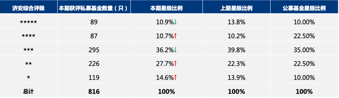 图2:2022年第二季度获评债券型私募基金星级比例与上期星级比例、公募基金星级比例对比