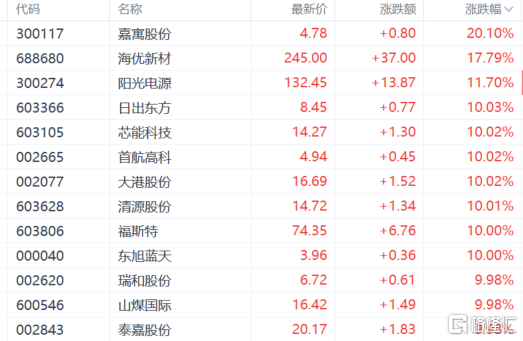 光伏概念再“起舞”，美《通胀削减法案》加速推进，哪些产业链有望受益？