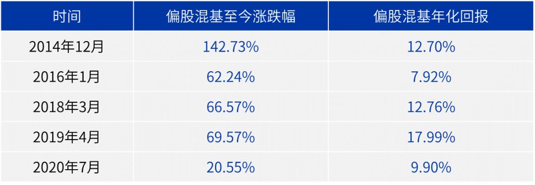 数据来源:wind、中信建投证券;统计截至2022年7月14日。市场过往走势不预示未来,基金有风险,投资须谨慎。