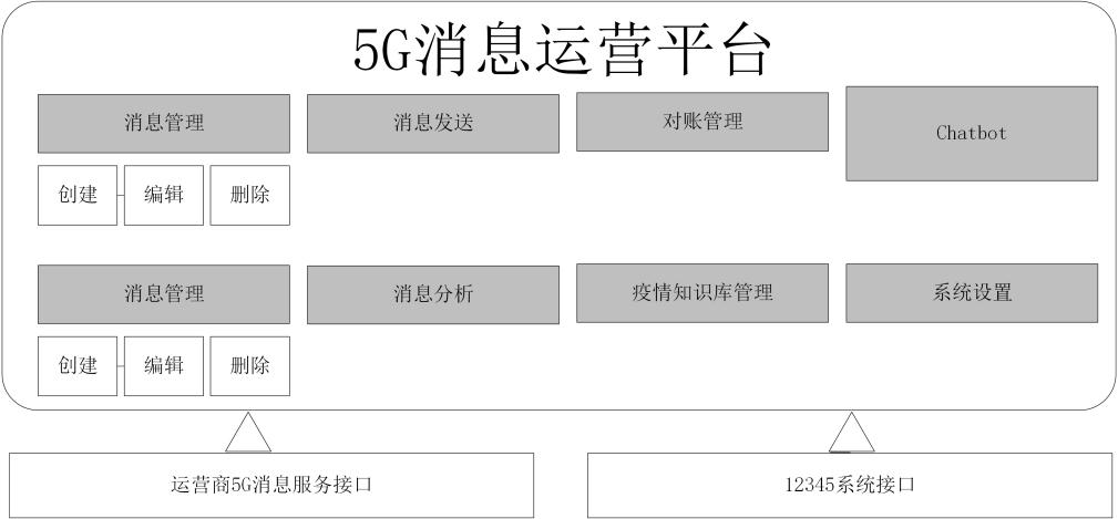 图2 5G消息运营平台整体架构