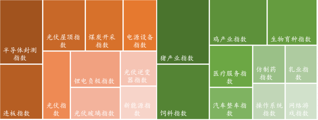 数据来源：Wind，东海基金整理。注：橘色上涨、绿色下跌。