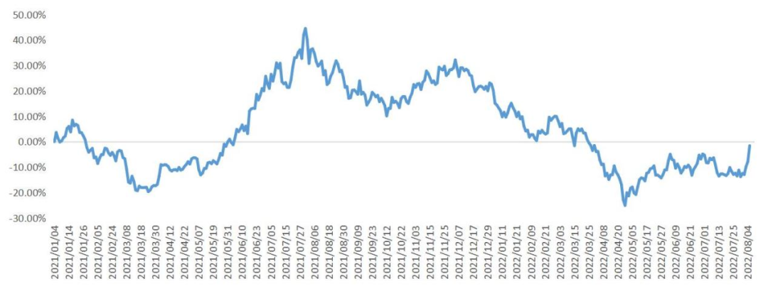 数据来源：wind，统计区间：2021.1.1-2022.8.5