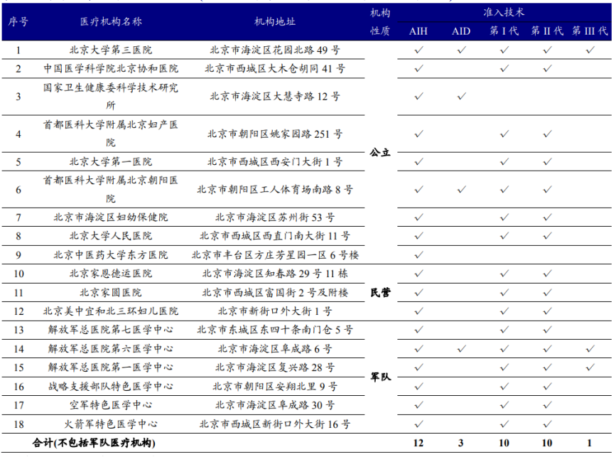 北京市只有3家民营辅助生殖机构 图片来源：开源证券研报