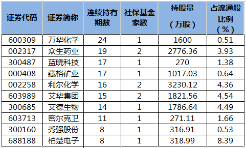 “社保基金连续4个季度以上持有21股 最长已持有24个季度（名单）