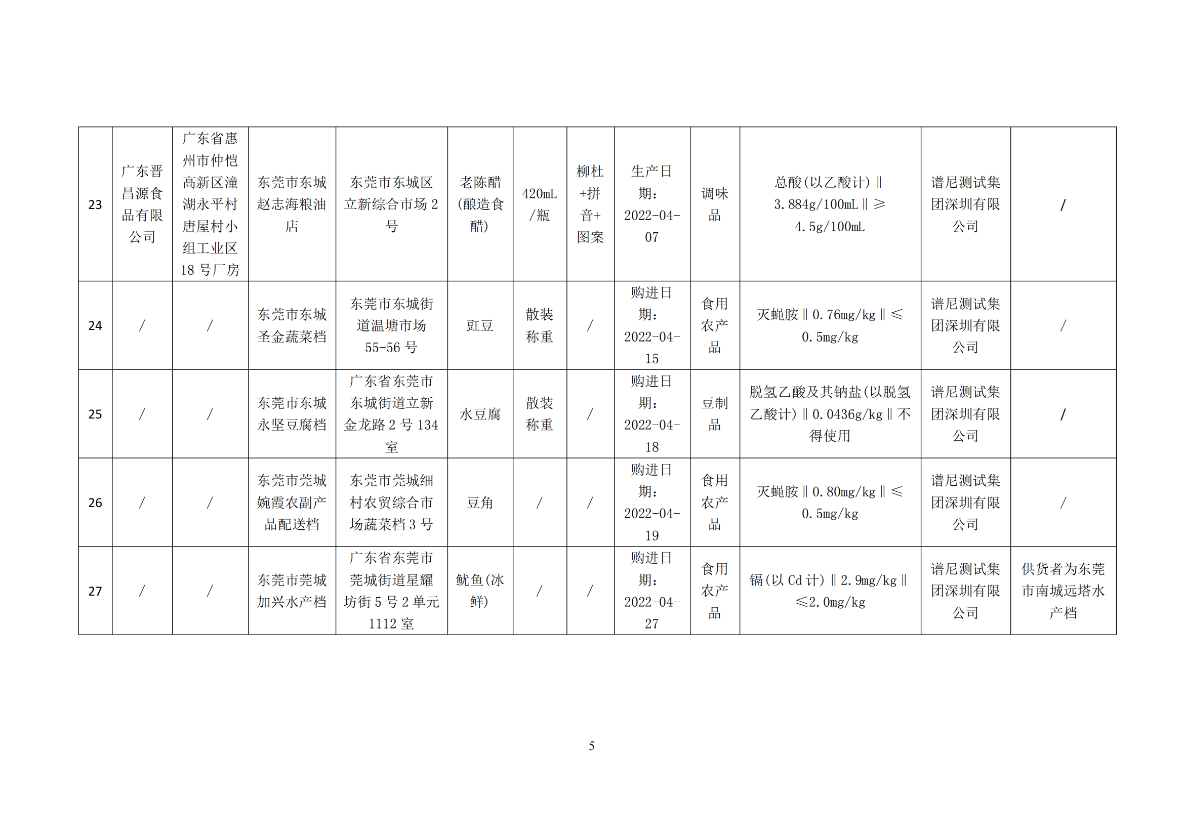 广东省东莞市市场监督管理局关于食品监督抽检信息的通