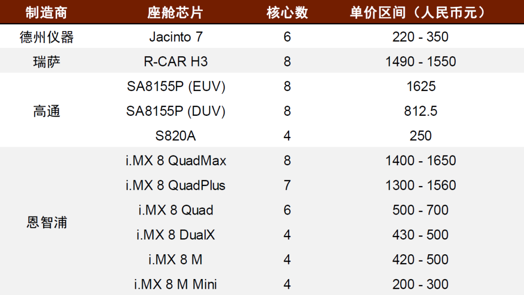 超过30款车型搭载为何旗舰车多数选择高通骁龙8155芯片