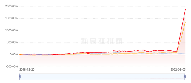 殊馥财富通3号成立以来收益走势图