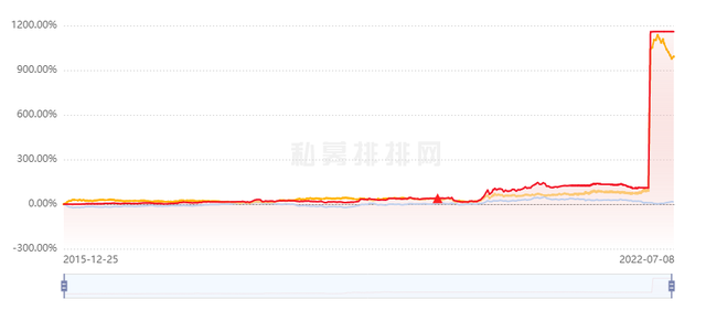 资料来源：私募排排网