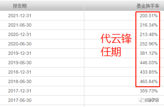 数据来源：基金定期报告数据，天天基金计算，截至2021年12月31日