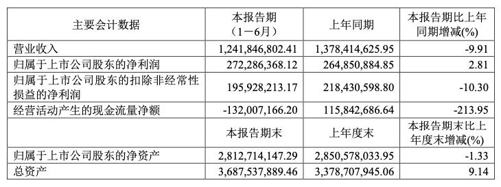 瑞芯微2022上半年净利润2.72亿 研发投入占营收比重超20%