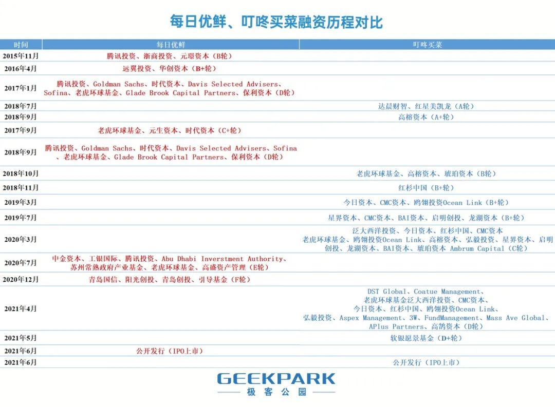 每日优鲜、叮咚买菜融资历程对比 