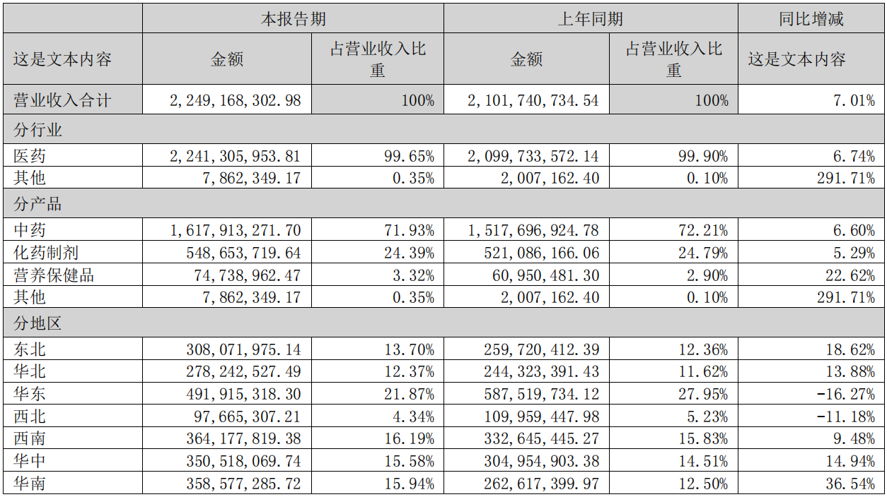 　　葵花药业2022年上半年营业收入构成 图片来源：公司2022年半年报