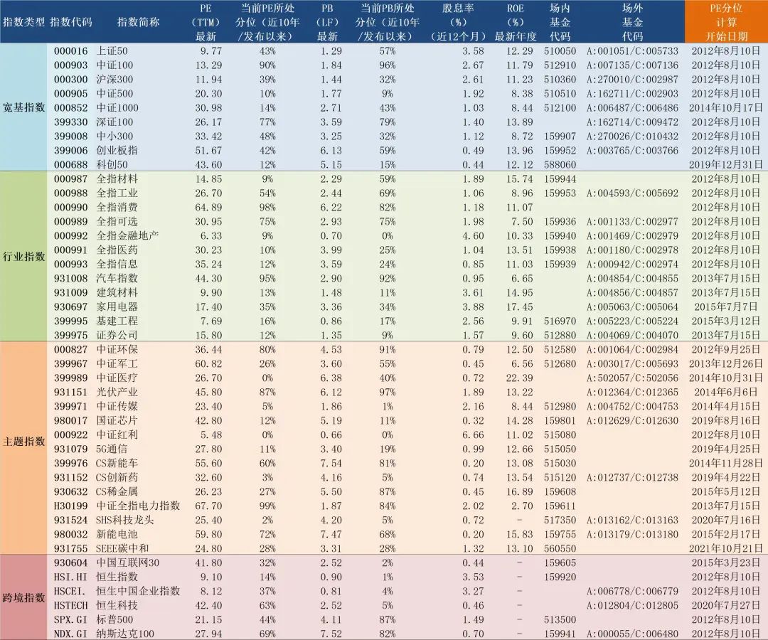 “2022年8月10日A股主要指数估值表