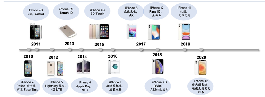 iPhone功能升级之路 资料来源：华泰研究