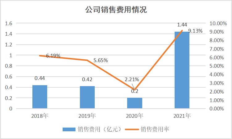 ▲图：宝立销售费用情况（数据来源：公司招股说明书，制图零态LT）