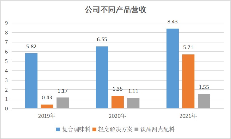 ▲图：宝立不同产品营收对比（数据来自：公司招股书，零态LT制图）