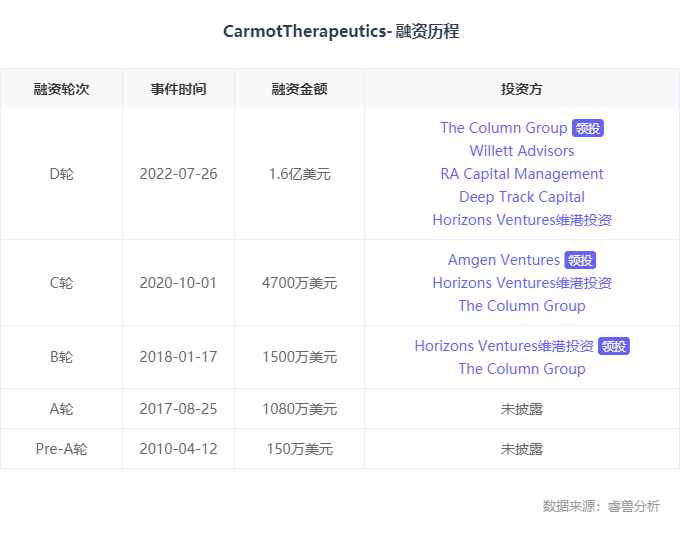 海外创投丨「Carmot Therapeutics 」获1.6亿美元D轮融资，The Column Group 领投